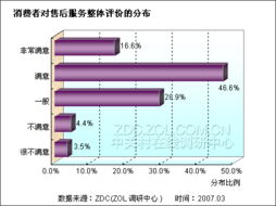 2007年3.15數碼相機市場產品質量及滿意度調查報告